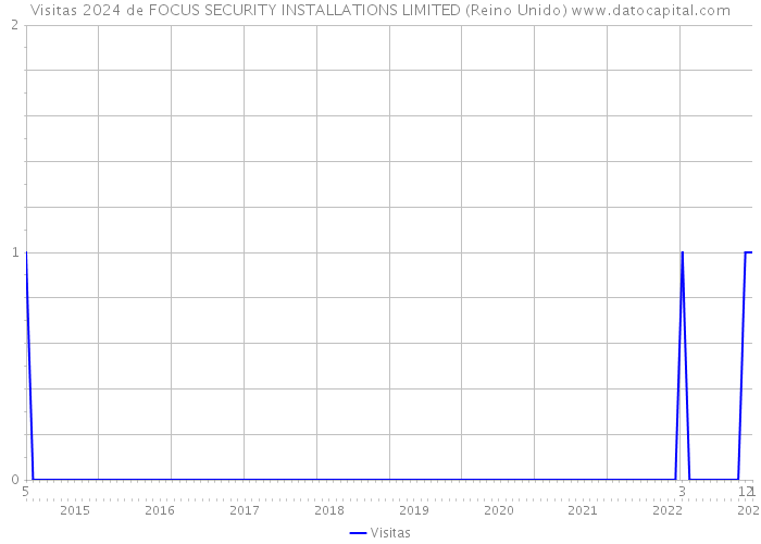 Visitas 2024 de FOCUS SECURITY INSTALLATIONS LIMITED (Reino Unido) 