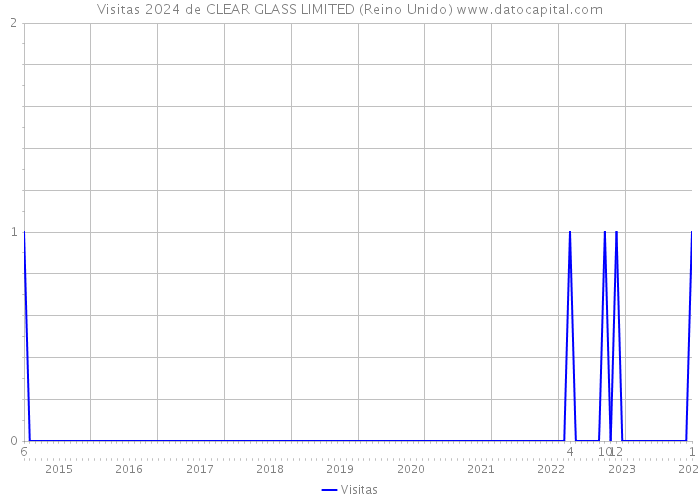 Visitas 2024 de CLEAR GLASS LIMITED (Reino Unido) 