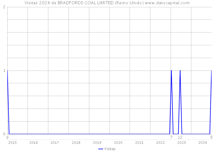 Visitas 2024 de BRADFORDS COAL LIMITED (Reino Unido) 