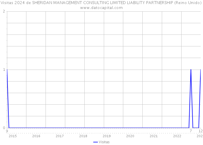 Visitas 2024 de SHERIDAN MANAGEMENT CONSULTING LIMITED LIABILITY PARTNERSHIP (Reino Unido) 