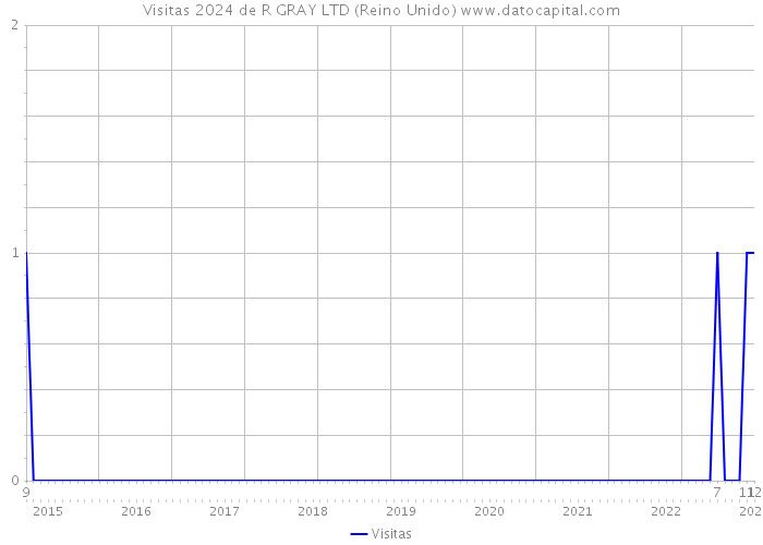 Visitas 2024 de R GRAY LTD (Reino Unido) 