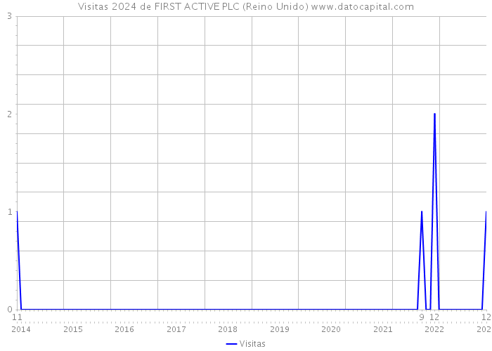 Visitas 2024 de FIRST ACTIVE PLC (Reino Unido) 