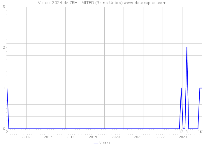 Visitas 2024 de ZBH LIMITED (Reino Unido) 