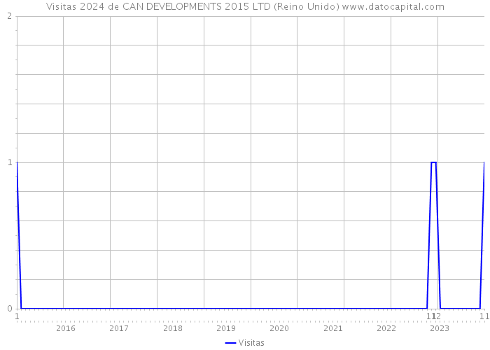 Visitas 2024 de CAN DEVELOPMENTS 2015 LTD (Reino Unido) 