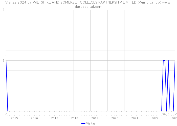 Visitas 2024 de WILTSHIRE AND SOMERSET COLLEGES PARTNERSHIP LIMITED (Reino Unido) 