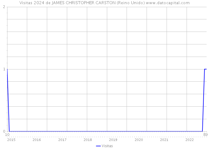Visitas 2024 de JAMES CHRISTOPHER CARSTON (Reino Unido) 