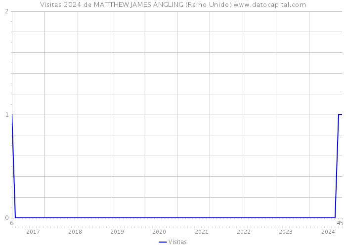 Visitas 2024 de MATTHEW JAMES ANGLING (Reino Unido) 