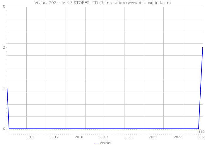 Visitas 2024 de K S STORES LTD (Reino Unido) 