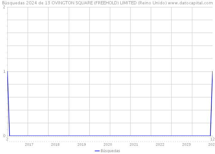 Búsquedas 2024 de 13 OVINGTON SQUARE (FREEHOLD) LIMITED (Reino Unido) 