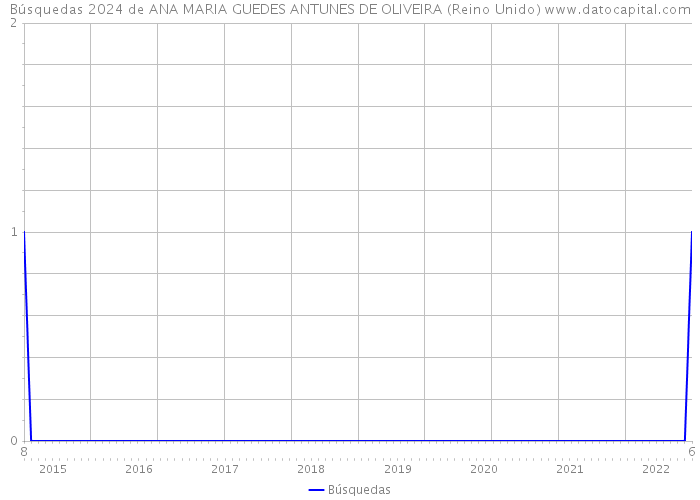 Búsquedas 2024 de ANA MARIA GUEDES ANTUNES DE OLIVEIRA (Reino Unido) 