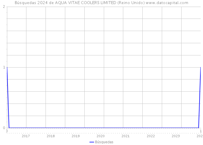 Búsquedas 2024 de AQUA VITAE COOLERS LIMITED (Reino Unido) 