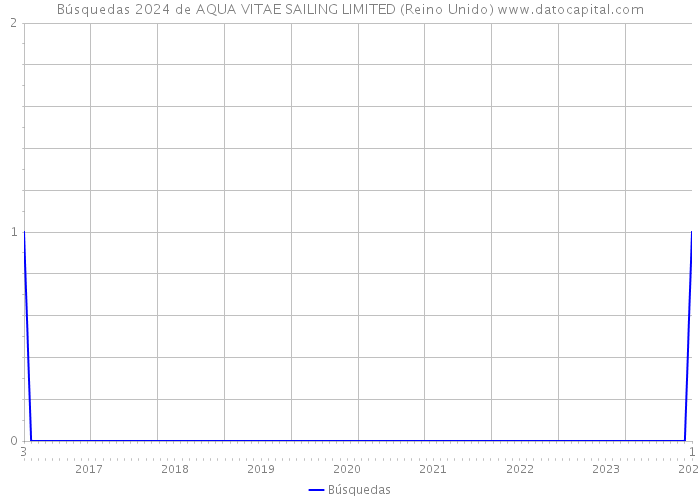 Búsquedas 2024 de AQUA VITAE SAILING LIMITED (Reino Unido) 