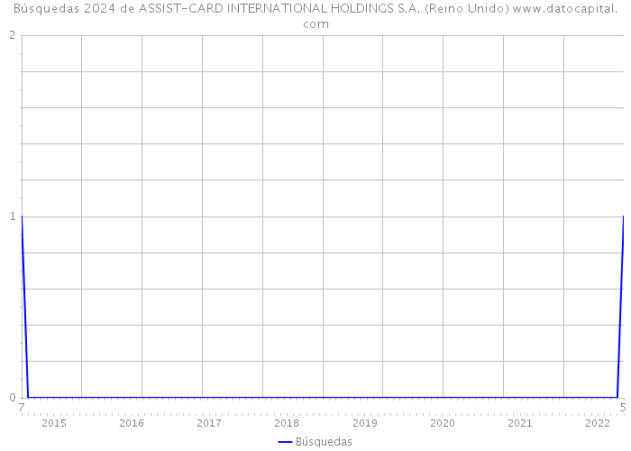 Búsquedas 2024 de ASSIST-CARD INTERNATIONAL HOLDINGS S.A. (Reino Unido) 