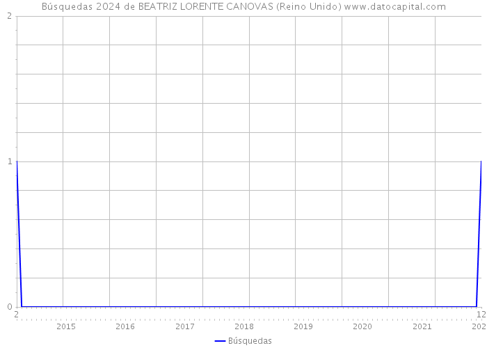 Búsquedas 2024 de BEATRIZ LORENTE CANOVAS (Reino Unido) 