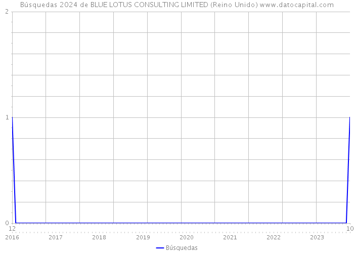 Búsquedas 2024 de BLUE LOTUS CONSULTING LIMITED (Reino Unido) 