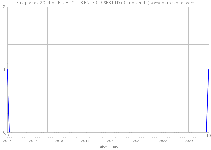 Búsquedas 2024 de BLUE LOTUS ENTERPRISES LTD (Reino Unido) 
