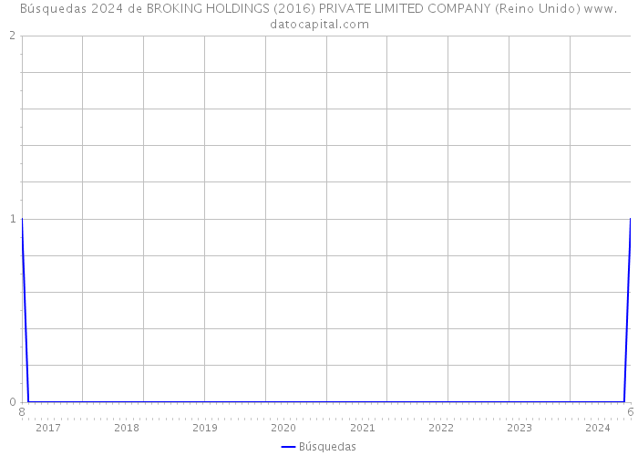 Búsquedas 2024 de BROKING HOLDINGS (2016) PRIVATE LIMITED COMPANY (Reino Unido) 