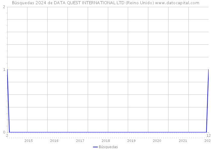 Búsquedas 2024 de DATA QUEST INTERNATIONAL LTD (Reino Unido) 