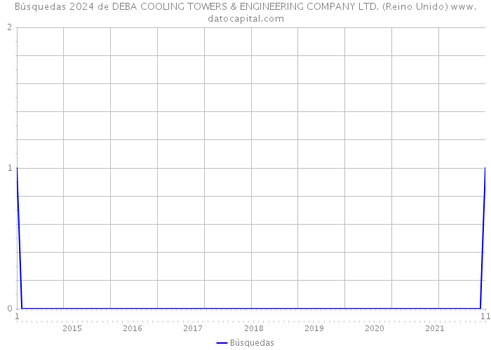 Búsquedas 2024 de DEBA COOLING TOWERS & ENGINEERING COMPANY LTD. (Reino Unido) 