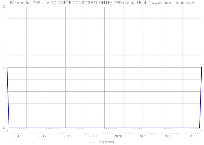 Búsquedas 2024 de DOLOMITE CONSTRUCTION LIMITED (Reino Unido) 