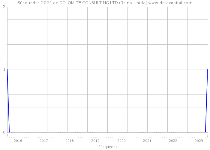 Búsquedas 2024 de DOLOMITE CONSULTING LTD (Reino Unido) 