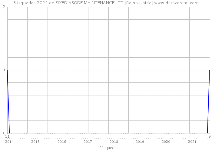 Búsquedas 2024 de FIXED ABODE MAINTENANCE LTD (Reino Unido) 