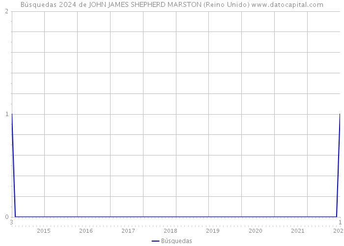 Búsquedas 2024 de JOHN JAMES SHEPHERD MARSTON (Reino Unido) 