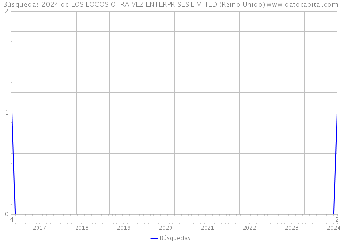 Búsquedas 2024 de LOS LOCOS OTRA VEZ ENTERPRISES LIMITED (Reino Unido) 