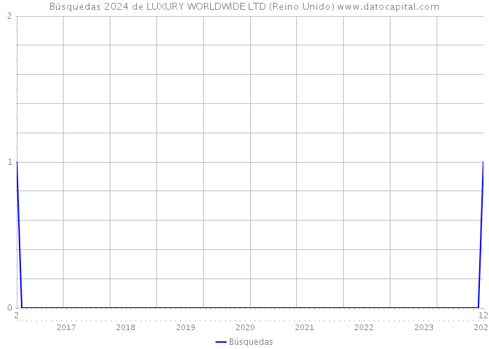 Búsquedas 2024 de LUXURY WORLDWIDE LTD (Reino Unido) 