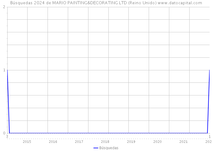 Búsquedas 2024 de MARIO PAINTING&DECORATING LTD (Reino Unido) 