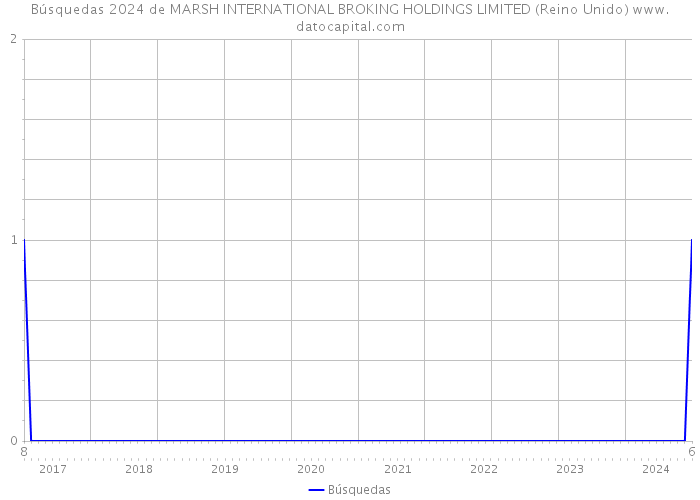 Búsquedas 2024 de MARSH INTERNATIONAL BROKING HOLDINGS LIMITED (Reino Unido) 