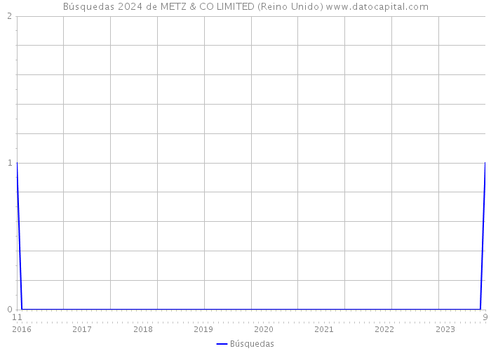 Búsquedas 2024 de METZ & CO LIMITED (Reino Unido) 