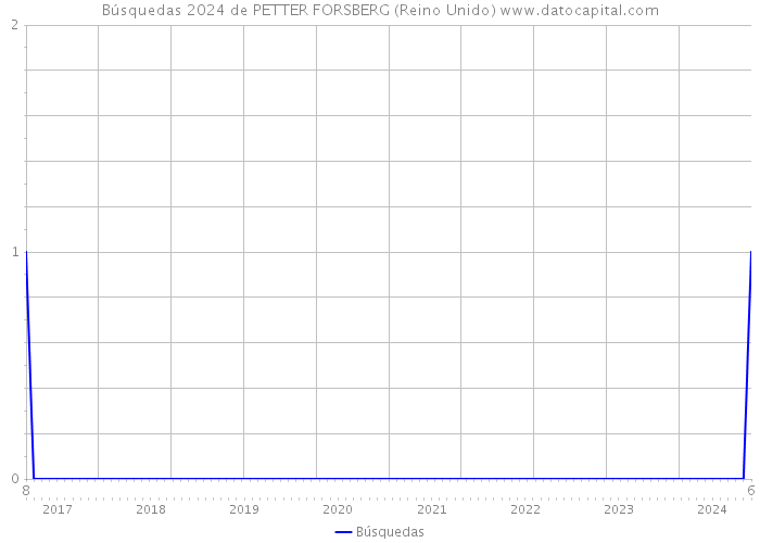 Búsquedas 2024 de PETTER FORSBERG (Reino Unido) 