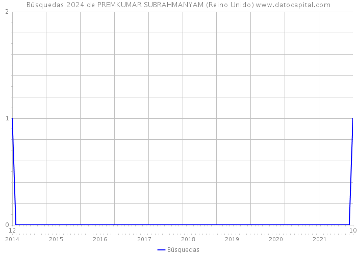 Búsquedas 2024 de PREMKUMAR SUBRAHMANYAM (Reino Unido) 