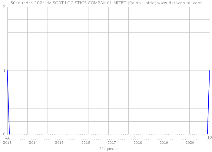 Búsquedas 2024 de SORT LOGISTICS COMPANY LIMITED (Reino Unido) 