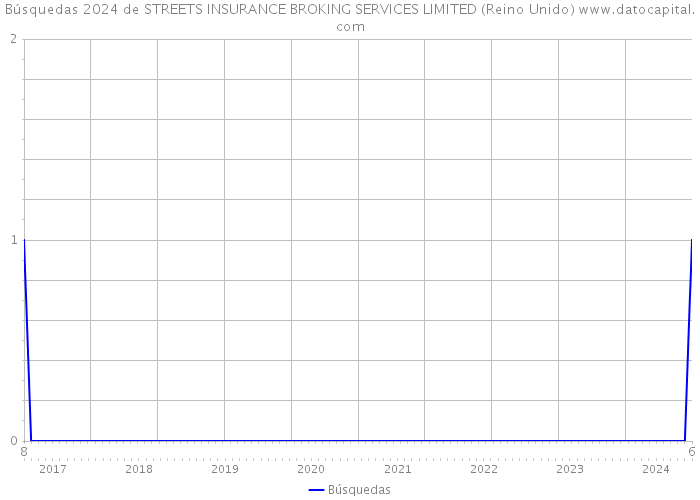 Búsquedas 2024 de STREETS INSURANCE BROKING SERVICES LIMITED (Reino Unido) 