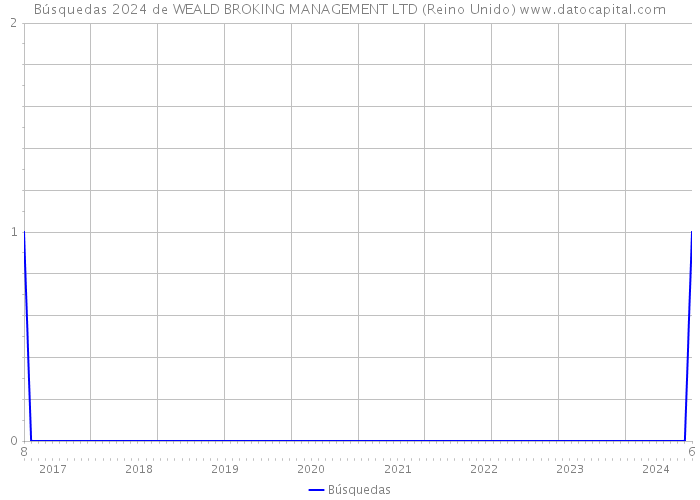 Búsquedas 2024 de WEALD BROKING MANAGEMENT LTD (Reino Unido) 