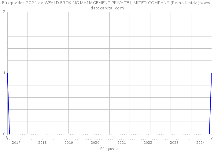 Búsquedas 2024 de WEALD BROKING MANAGEMENT PRIVATE LIMITED COMPANY (Reino Unido) 