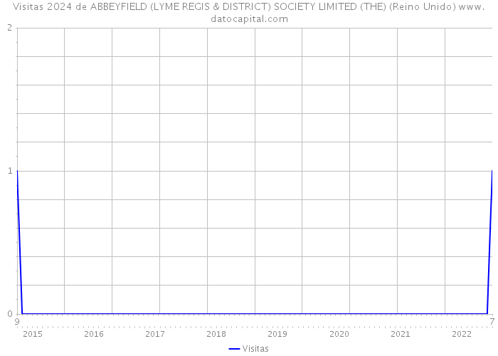 Visitas 2024 de ABBEYFIELD (LYME REGIS & DISTRICT) SOCIETY LIMITED (THE) (Reino Unido) 