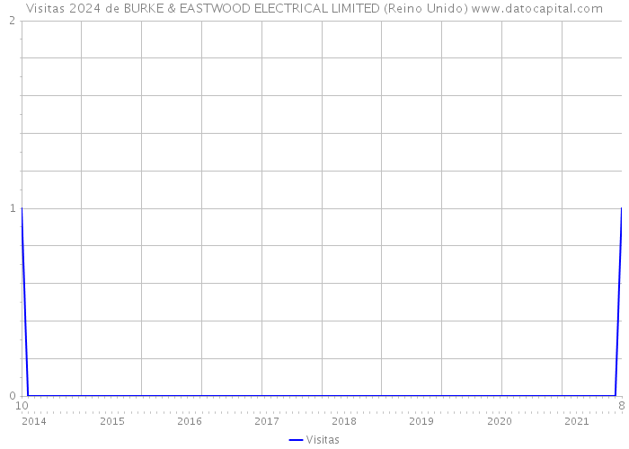 Visitas 2024 de BURKE & EASTWOOD ELECTRICAL LIMITED (Reino Unido) 