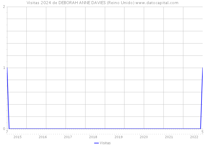 Visitas 2024 de DEBORAH ANNE DAVIES (Reino Unido) 