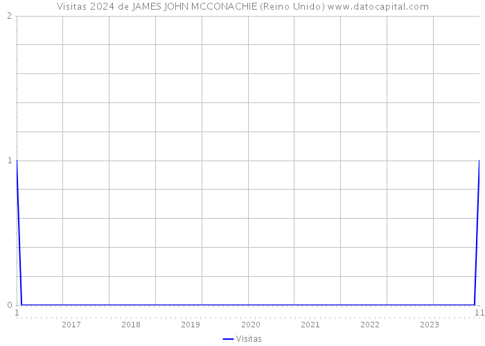 Visitas 2024 de JAMES JOHN MCCONACHIE (Reino Unido) 