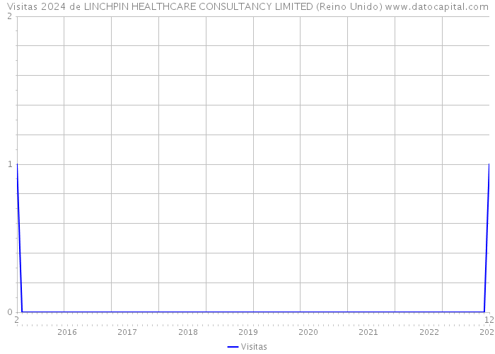 Visitas 2024 de LINCHPIN HEALTHCARE CONSULTANCY LIMITED (Reino Unido) 