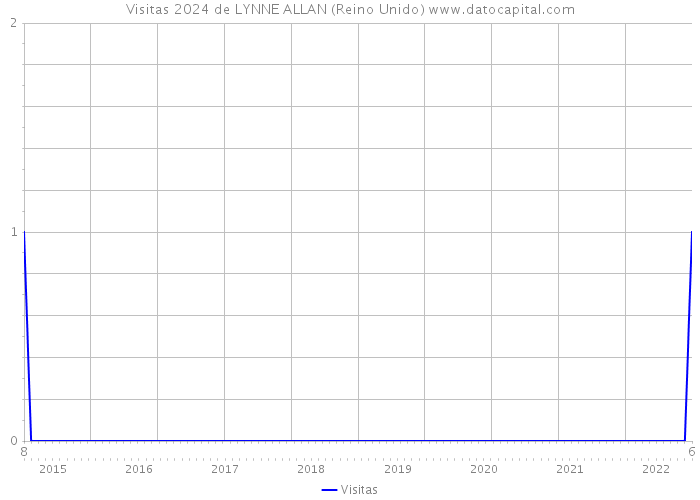 Visitas 2024 de LYNNE ALLAN (Reino Unido) 