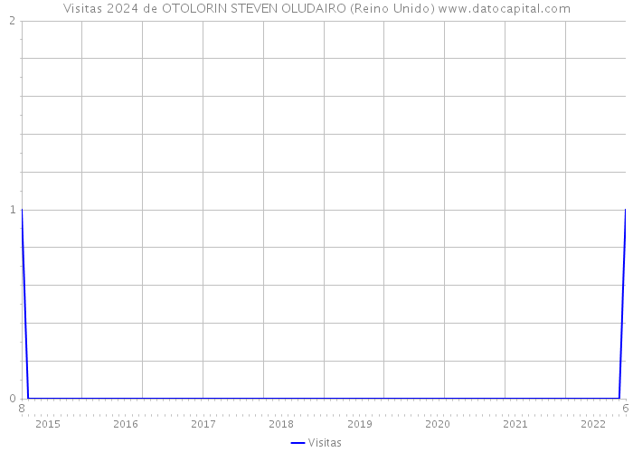 Visitas 2024 de OTOLORIN STEVEN OLUDAIRO (Reino Unido) 
