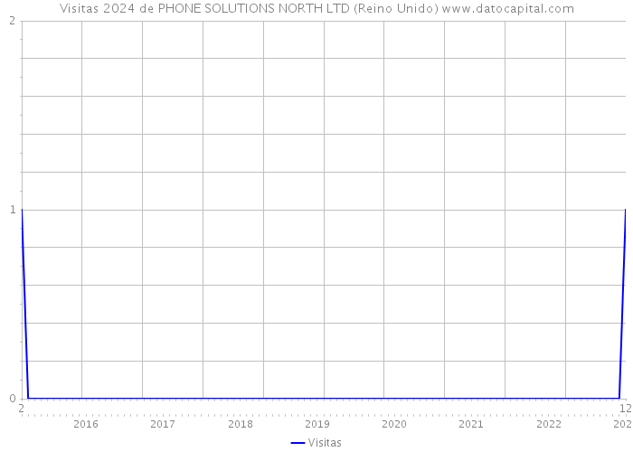 Visitas 2024 de PHONE SOLUTIONS NORTH LTD (Reino Unido) 
