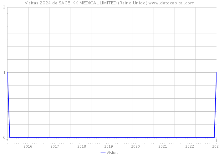 Visitas 2024 de SAGE-KK MEDICAL LIMITED (Reino Unido) 