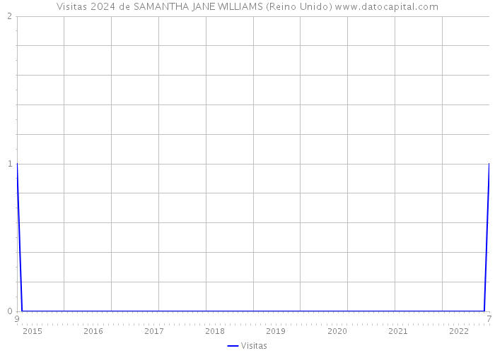 Visitas 2024 de SAMANTHA JANE WILLIAMS (Reino Unido) 
