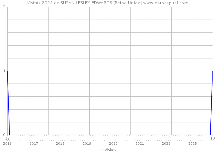 Visitas 2024 de SUSAN LESLEY EDWARDS (Reino Unido) 