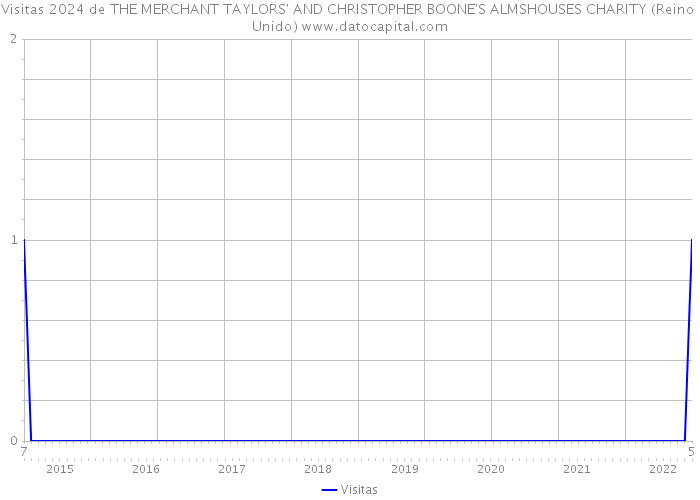 Visitas 2024 de THE MERCHANT TAYLORS' AND CHRISTOPHER BOONE'S ALMSHOUSES CHARITY (Reino Unido) 